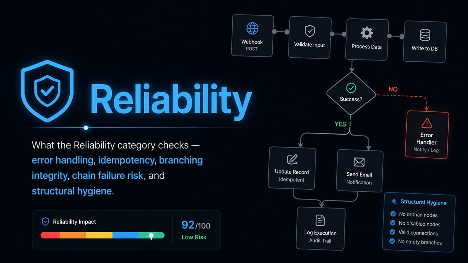 Reliability